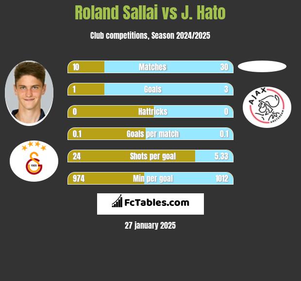 Roland Sallai vs J. Hato h2h player stats