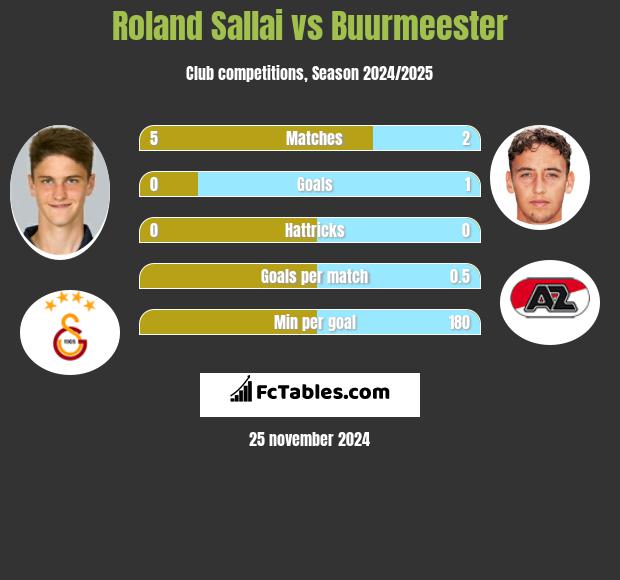 Roland Sallai vs Buurmeester h2h player stats