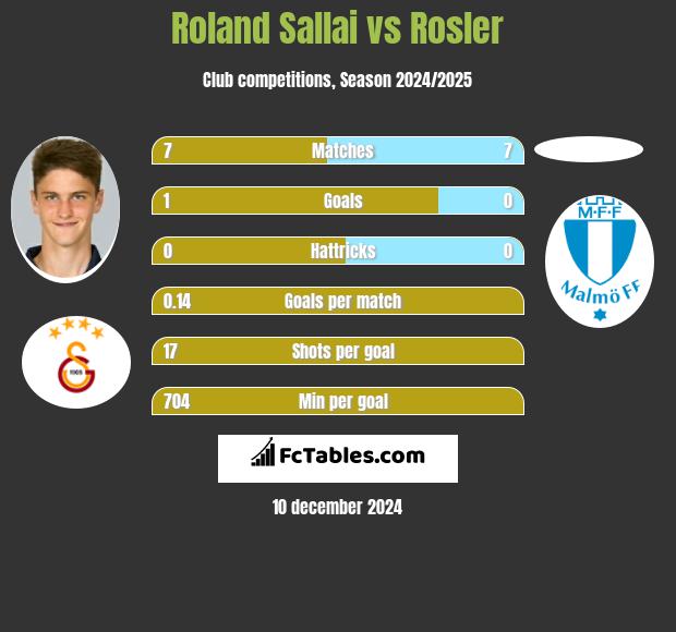 Roland Sallai vs Rosler h2h player stats