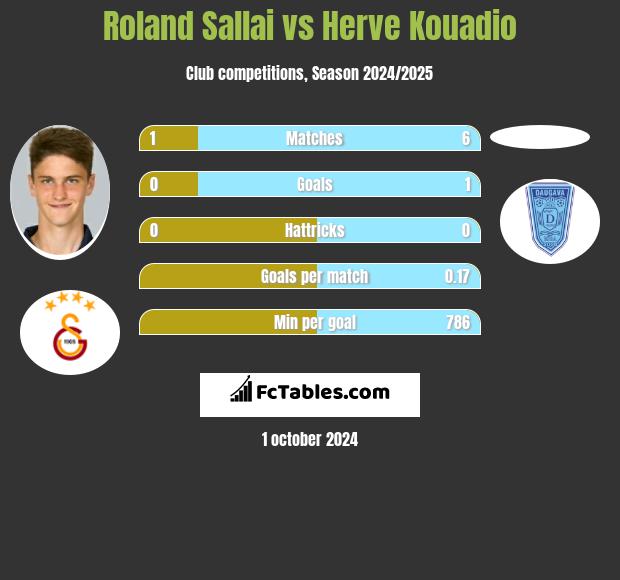 Roland Sallai vs Herve Kouadio h2h player stats