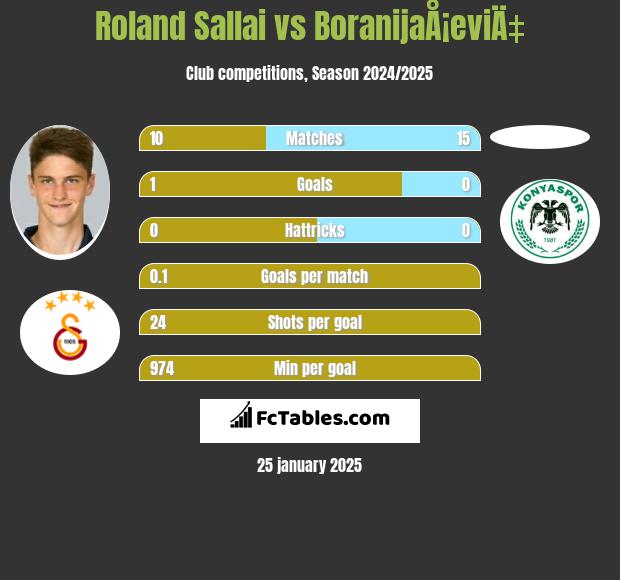 Roland Sallai vs BoranijaÅ¡eviÄ‡ h2h player stats