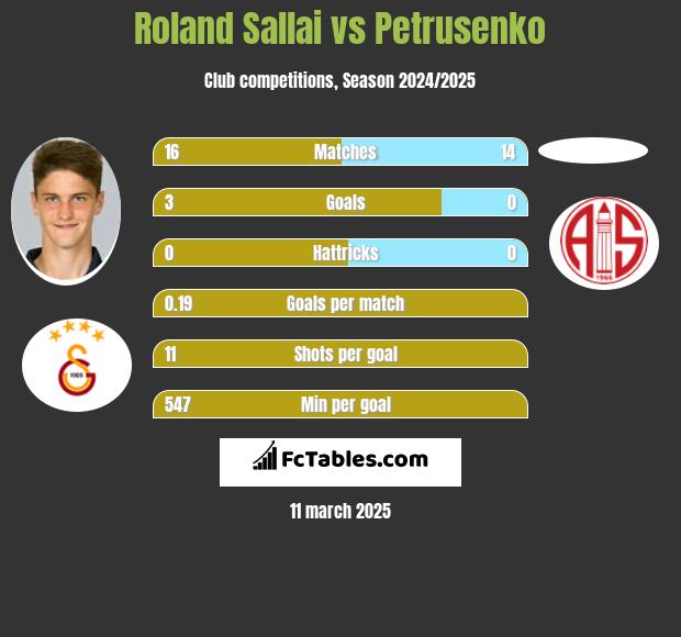 Roland Sallai vs Petrusenko h2h player stats