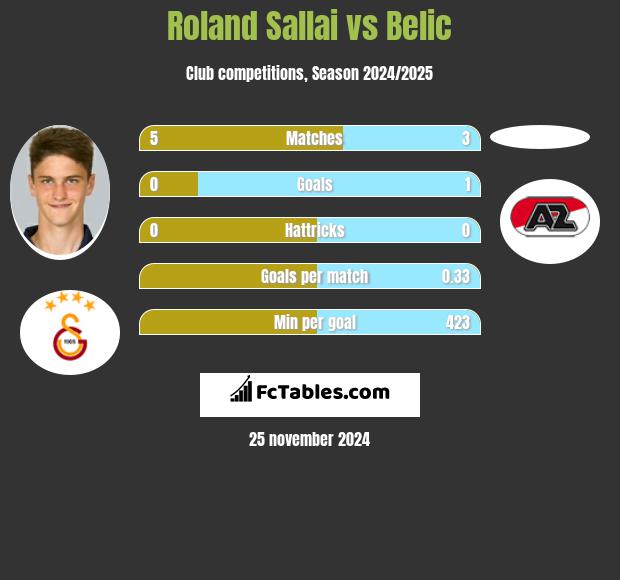 Roland Sallai vs Belic h2h player stats