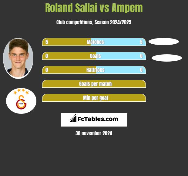 Roland Sallai vs Ampem h2h player stats