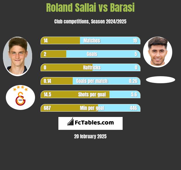 Roland Sallai vs Barasi h2h player stats