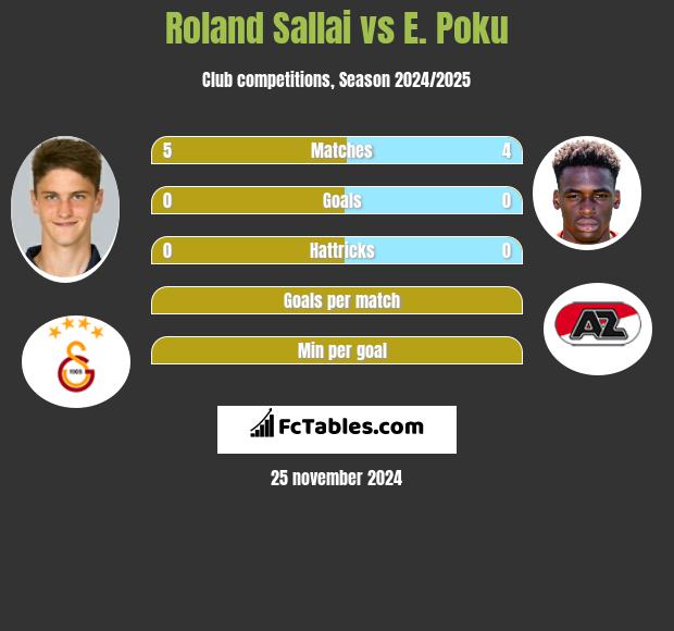 Roland Sallai vs E. Poku h2h player stats