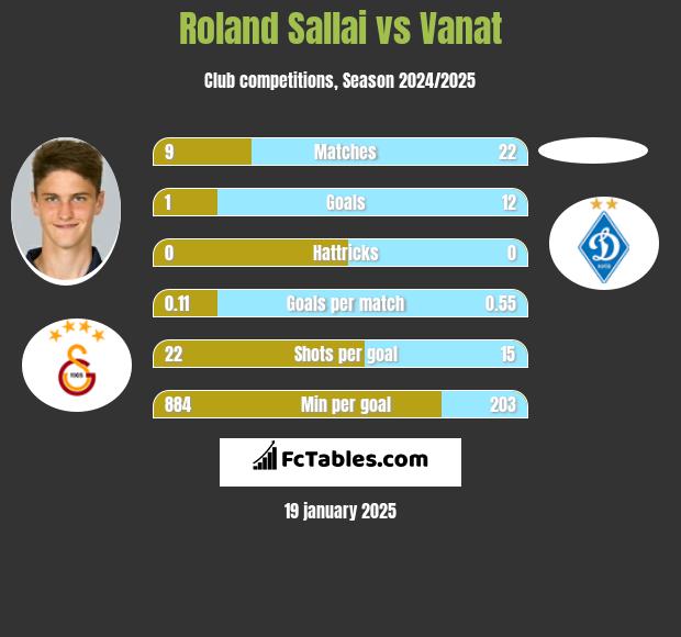 Roland Sallai vs Vanat h2h player stats