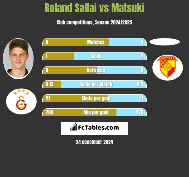 Roland Sallai vs Matsuki h2h player stats