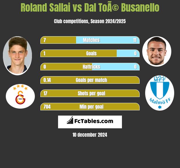 Roland Sallai vs Dal ToÃ© Busanello h2h player stats