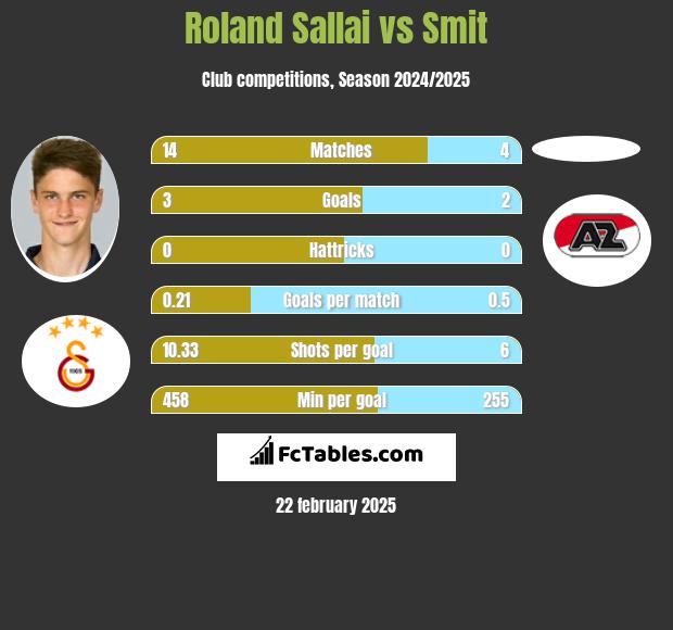 Roland Sallai vs Smit h2h player stats