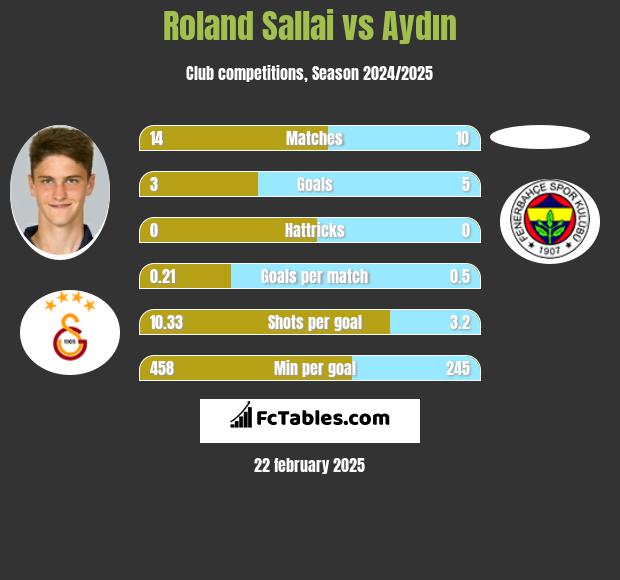 Roland Sallai vs Aydın h2h player stats