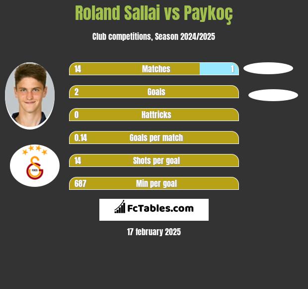 Roland Sallai vs Paykoç h2h player stats