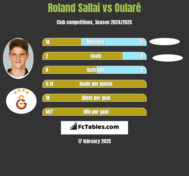 Roland Sallai vs Oularé h2h player stats