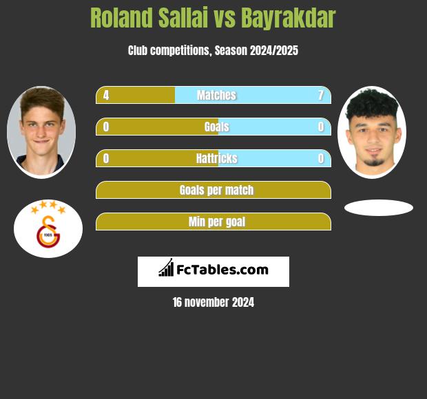 Roland Sallai vs Bayrakdar h2h player stats