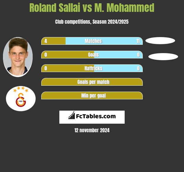 Roland Sallai vs M. Mohammed h2h player stats