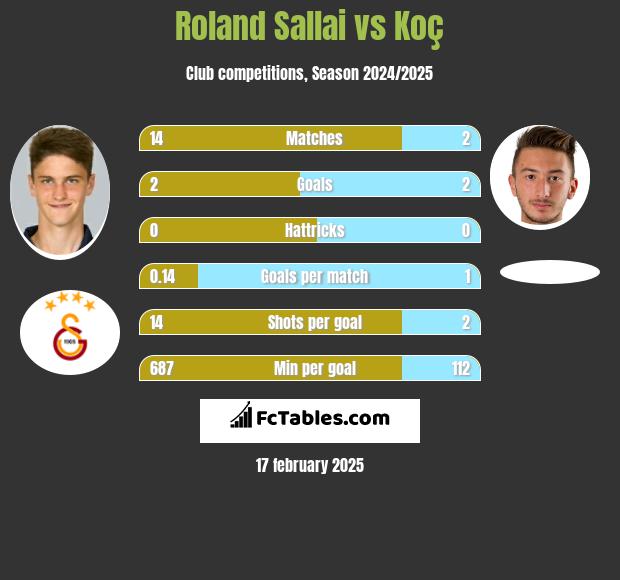 Roland Sallai vs Koç h2h player stats