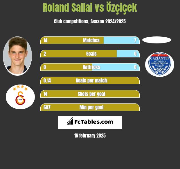 Roland Sallai vs Özçiçek h2h player stats