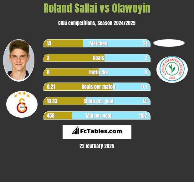 Roland Sallai vs Olawoyin h2h player stats