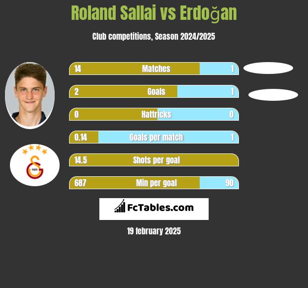 Roland Sallai vs Erdoğan h2h player stats