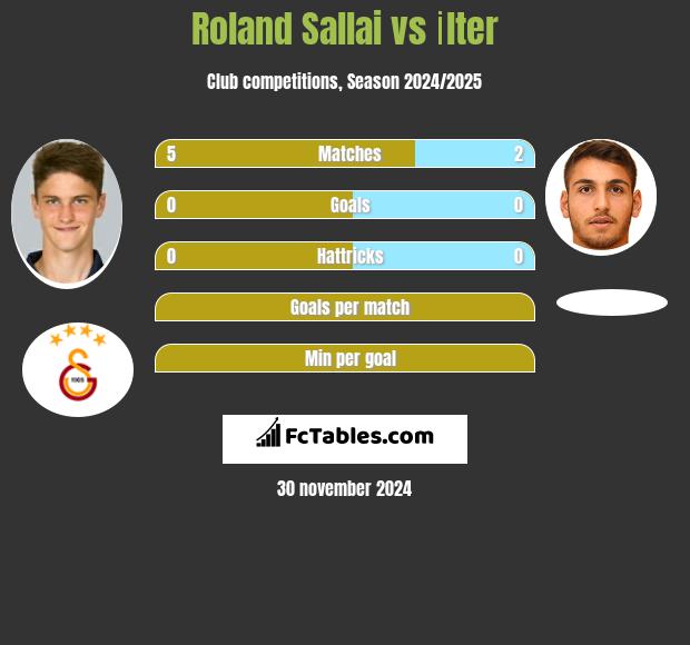 Roland Sallai vs İlter h2h player stats