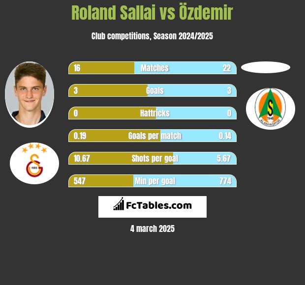 Roland Sallai vs Özdemir h2h player stats