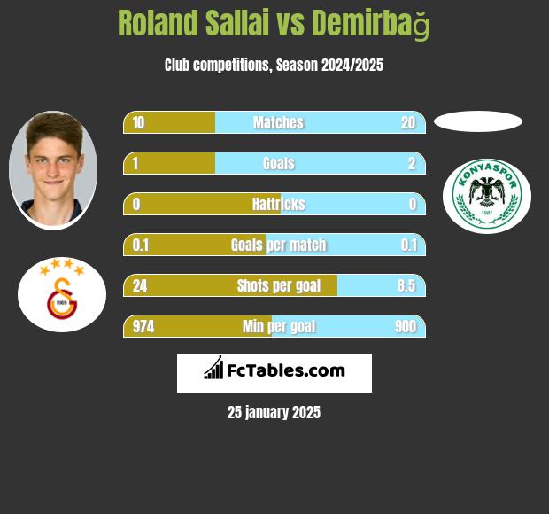 Roland Sallai vs Demirbağ h2h player stats