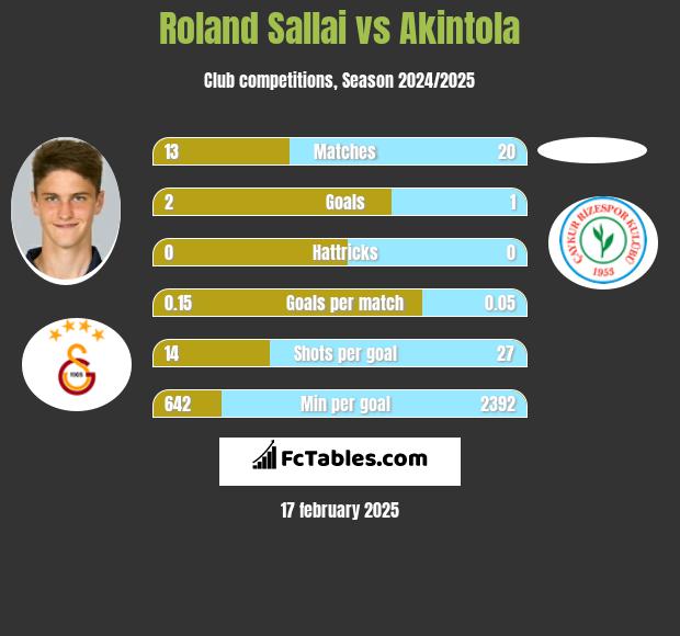 Roland Sallai vs Akintola h2h player stats