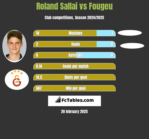 Roland Sallai vs Fougeu h2h player stats