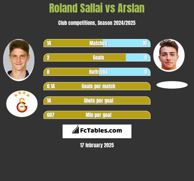 Roland Sallai vs Arslan h2h player stats