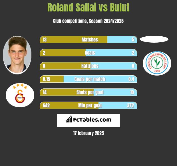 Roland Sallai vs Bulut h2h player stats