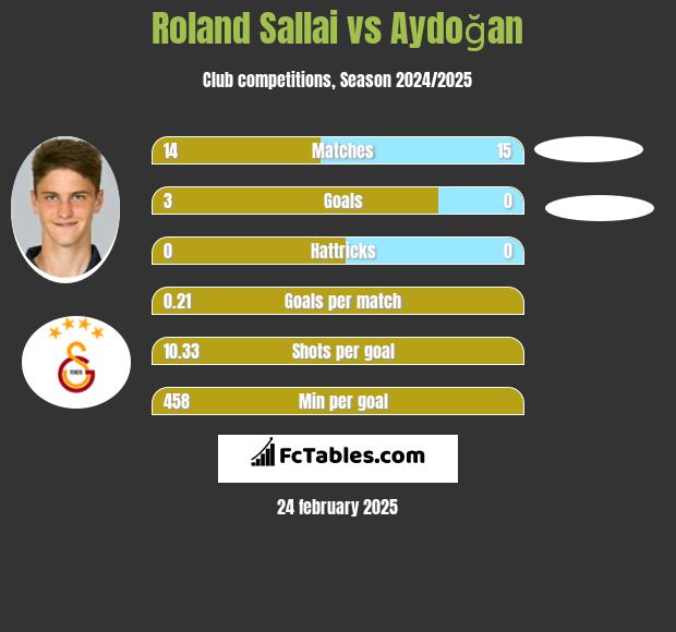 Roland Sallai vs Aydoğan h2h player stats