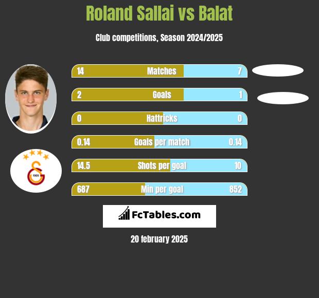 Roland Sallai vs Balat h2h player stats