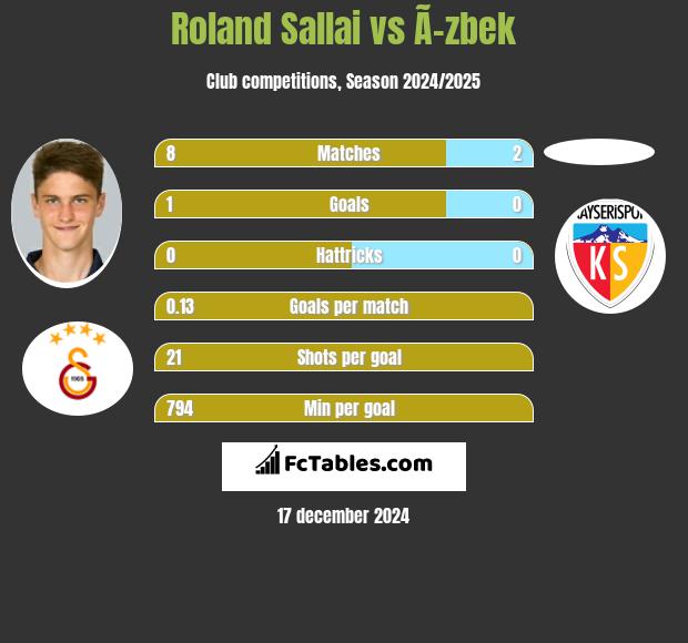 Roland Sallai vs Ã–zbek h2h player stats