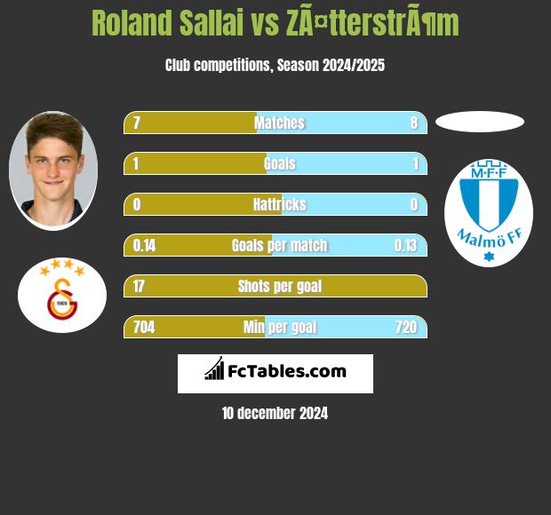 Roland Sallai vs ZÃ¤tterstrÃ¶m h2h player stats