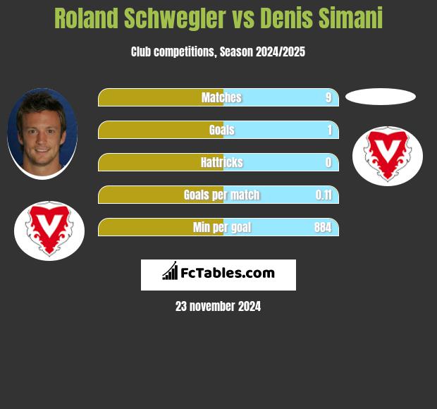 Roland Schwegler vs Denis Simani h2h player stats