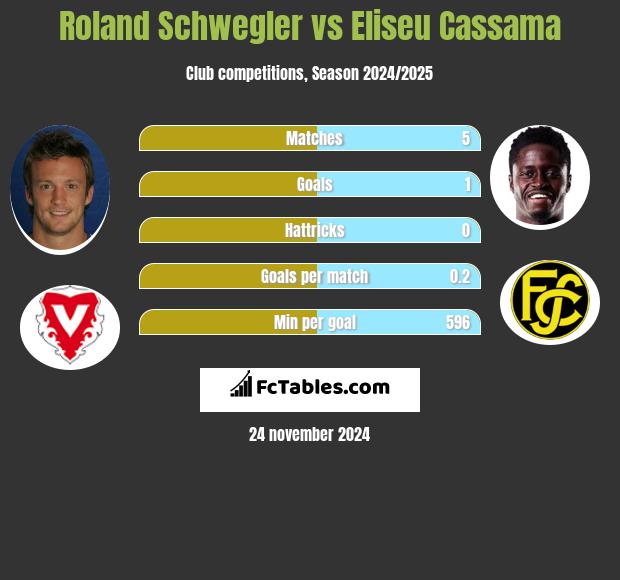 Roland Schwegler vs Eliseu Cassama h2h player stats