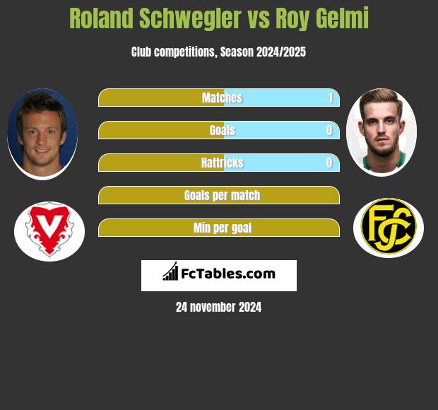 Roland Schwegler vs Roy Gelmi h2h player stats