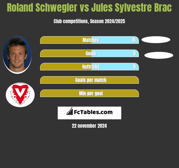 Roland Schwegler vs Jules Sylvestre Brac h2h player stats