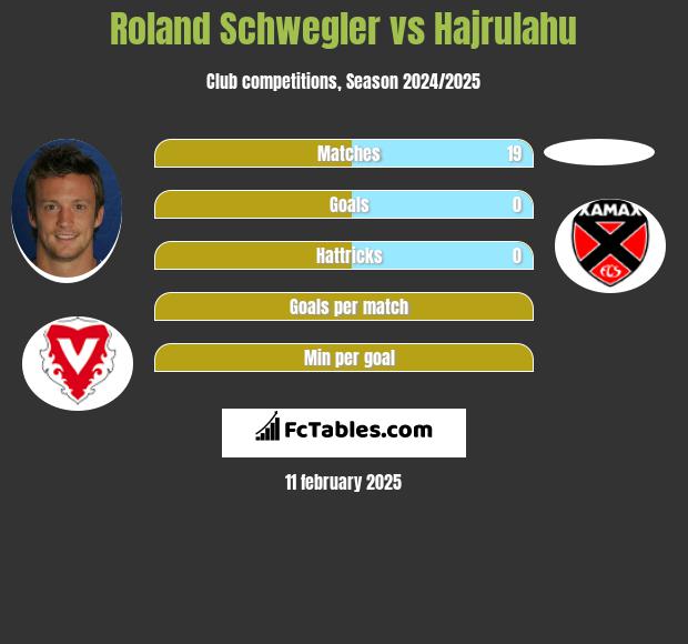 Roland Schwegler vs Hajrulahu h2h player stats