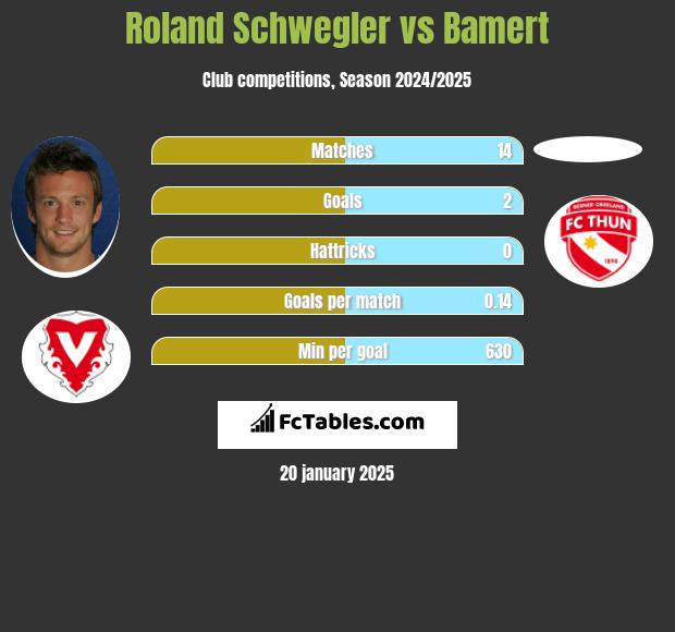 Roland Schwegler vs Bamert h2h player stats