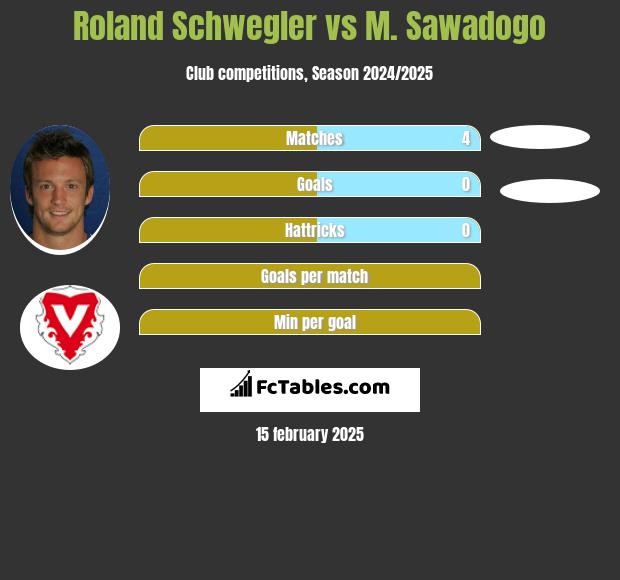 Roland Schwegler vs M. Sawadogo h2h player stats