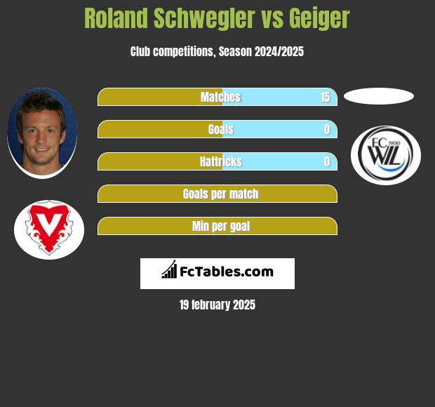 Roland Schwegler vs Geiger h2h player stats