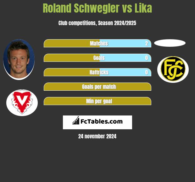 Roland Schwegler vs Lika h2h player stats