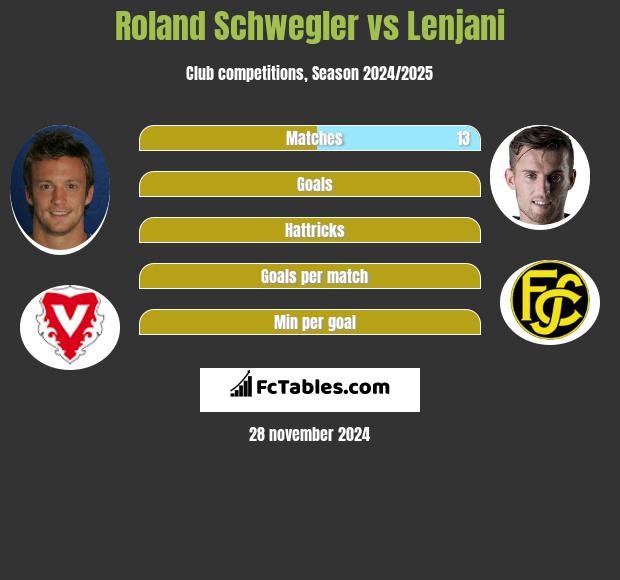 Roland Schwegler vs Lenjani h2h player stats