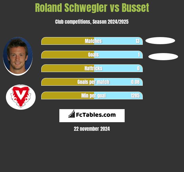 Roland Schwegler vs Busset h2h player stats