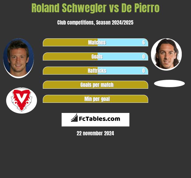 Roland Schwegler vs De Pierro h2h player stats