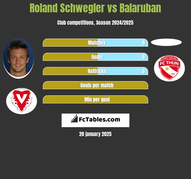 Roland Schwegler vs Balaruban h2h player stats