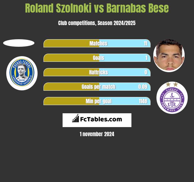 Roland Szolnoki vs Barnabas Bese h2h player stats