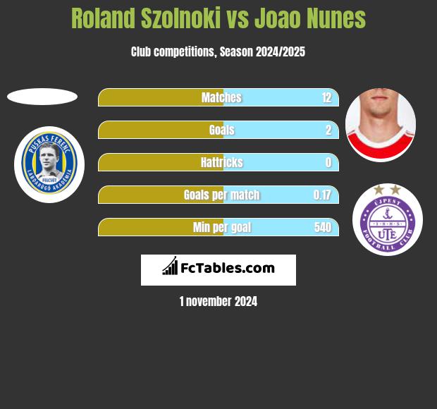 Roland Szolnoki vs Joao Nunes h2h player stats