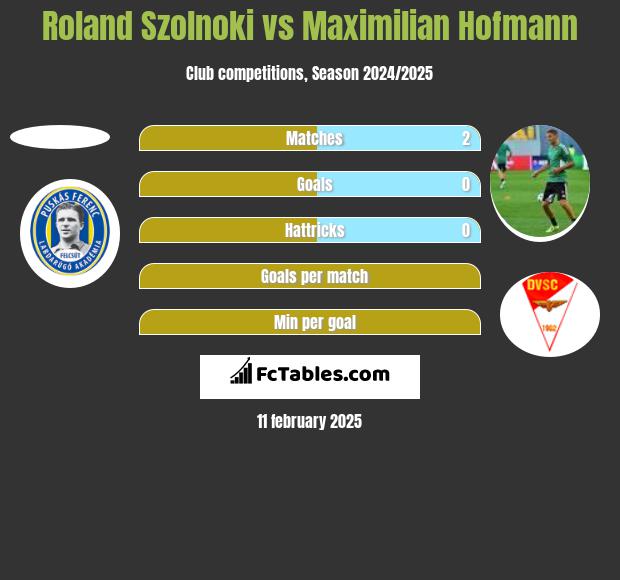 Roland Szolnoki vs Maximilian Hofmann h2h player stats